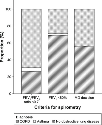 Figure 2 Prevalence of final diagnosis, that is, COPD, asthma, or no obstructive lung disease, according to the three different criteria for proceeding to confirmative spirometry.Notes: Criteria for, 1) COPD: post-bronchodilator (BD) FEV1/FVC <0.7 and ΔFEV1 <0.5 L at BD reversibility test; 2) asthma: ΔFEV1 ≥0.5 L at BD reversibility test; Non-OLD: not fulfilling criteria 1) or 2). MD decision: MD decision to perform confirmative spirometry based on suspicion of COPD and an FEV1/FVC ratio close to 0.7. Subjects with both FEV1/FEV6 ratio <0.7 and FEV1 <80% were counted in the group “FEV1/FEV6 ratio <0.7”.Abbreviations: FEV, forced expiratory volume; FVC, forced vital capacity; MD, medical doctor’s; OLD, obstructive lung disease.