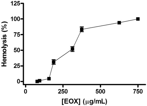 Figure 1. Percentage of haemolysis in red blood cells of Swiss mice after treatment with EOX (μg/ml). Each dot represents the average ± SEM of three experiments with three replicates, with 95% CI.