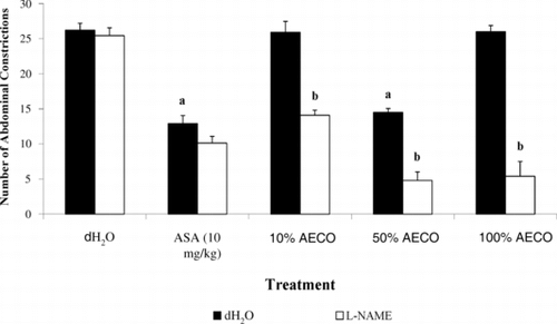 Figure 2 Effect of L-NAME (20 mg/kg) on ASA and AECO antinociception assessed by abdominal constriction test. a, differ significantly (p < 0.05) when compared against the control [(dH2O + dH2O)-treated] group; b, differ significantly (p < 0.05) when compared against the respective (dH2O)-pretreated group.