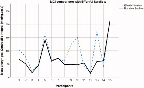 Figure 4. Mesopharyngeal contractile integral (MCI) at baseline and during effortful swallow (n = 15).