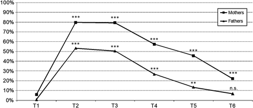 Figure 2. The percentage of mothers and fathers being on sick leave (full-time/part-time). Note: *p < 0.05; **p < 0.01; ***p < 0.001; n.s. not significant. Statistically significant differences to T1 by McNemar's Significance Test.