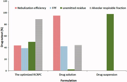 Figure 2. Aerodynamic parameters of the optimized bosentan RCRPC, drug solution and drug suspension after nebulization in a TSI.