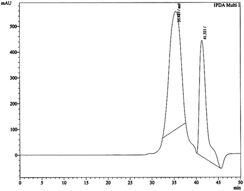 Figure 2. HPLC chromatograms of two isolated compounds from chloroform fraction of methanol extract of Amaranthus spinosus.
