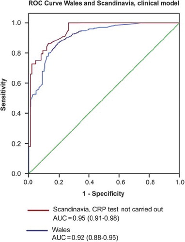 Figure 2. The ROC curve shows the predictive value of “the clinical model only” for antibiotic prescribing in the Welsh subgroup (n = 300) and the Scandinavian subgroup not tested for CRP (n = 131). Discoloured sputum, the four abnormal lung sounds and perceived patient preference for antibiotics are the variables included in the model.
