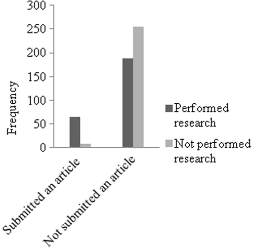 Figure 3. Research participation correlated with whether students had submitted articles.