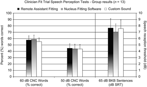 Figure 4. Group mean speech perception test results for Remote Assistant Fitting, Nucleus Fitting Software, and Custom Sound fitting methods, all three fitted by an experienced cochlear implant audiologist. No significant differences were found in any of the test conditions. For the sentence tests (right), a lower speech reception threshold indicates better speech perception in noise. Error bars represent the standard errors of the means.