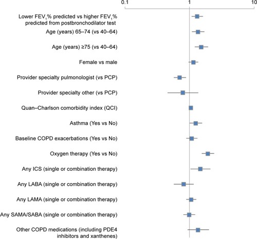 Figure 4 Factors associated with COPD-related health care costs within the 12-month postindex period.