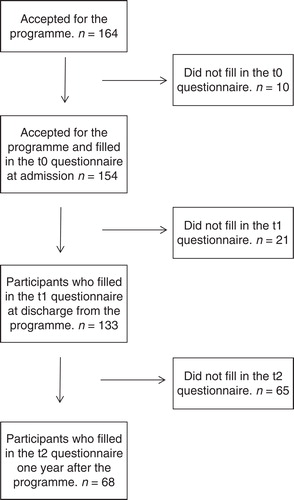 Figure 1. Flow chart showing those who attended the programme and filled in questionnaires at the different time points.
