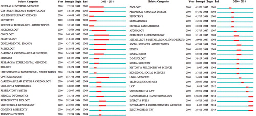Figure 3. Among 186 subject categories, 47 subject categories have occurrence bursts during (2000 – 2014).