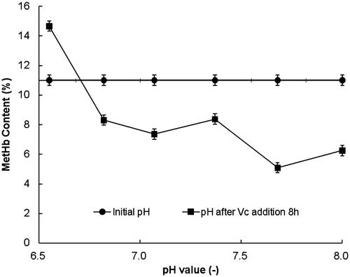 Figure 2. Effects of pH value on the antioxidant of Vc on HBOCs solution.
