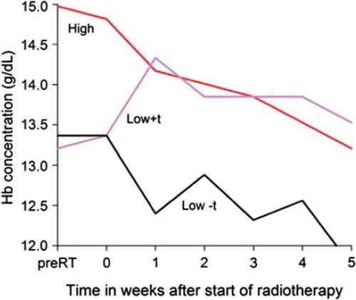 Figure 3. Hemoglobin level during radiotherapy treatment as a function of hemoglobin group.