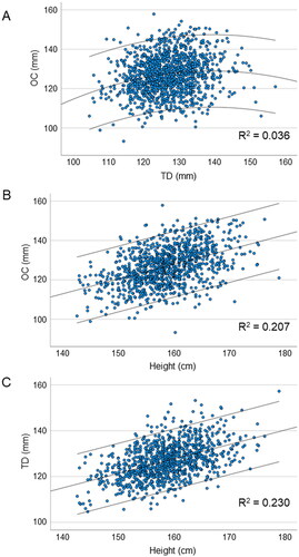 Figure 3. Scatter plots of the obstetric conjugate, transverse diameter of the pelvic inlet, and height.