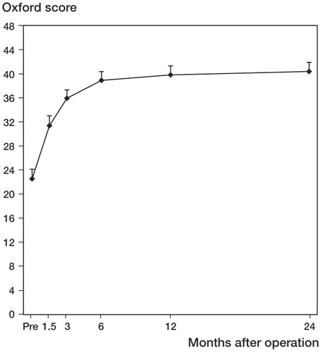Figure 4. Improvement in Oxford score 0–48 with time. Values are mean and bars represent 95% CI. Pairwise comparisons revealed statistically significant improvement between Pre and all other time points (p < 0.001), between 6 weeks and 3 months (p < 0.001), between 3 months and 6 months (p=0.001), between 3 months and 1 year (p < 0.001), and between 3 months and 2 years (p < 0.001).