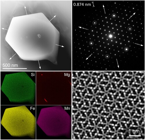 Figure 4. The observed morphology in the micro-segregation bands in the DCGR cast. The TEM image of a hexagonal-shaped alpha-phase iron-rich particle, corresponding electron diffraction, elemental maps and noise filtered atomic-scale HAADF-STEM image along the ⟨111⟩ zone axis of the cubic alpha iron-rich phase.
