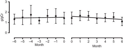 Figure 4. Comparison of gradient of the regression lines of urinary protein values before administration (−6 to 0 months; left panel) and after administration (0 to 6 months; right panel).