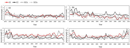 Fig. 5. Seasonal inversion strength in every year in Beijing ((a) for spring, (b) for summer, (c) for autumn and (d) for winter).
