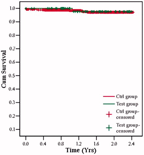 Figure 2. Kaplan–Meier curve for graft survival in low and normal LVEF groups.