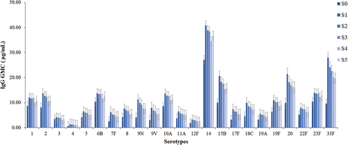 Figure 2. GMC of 23 serotypes before vaccination and after PPV23 vaccination within 5 years.