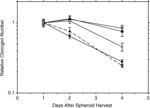 Figure 4.  The slow loss of clonogenicity of AG1522 fibroblasts in pure and in pseudohybrid spheroids left intact for plating for colonies to grow out of each marked spheroid, i.e., NOT trypsinized. The top two curves show the results for pure spheroids. One curve is for attached spheroids, the positions of which had been marked, and clonogenicity was calculated from the fraction which did not form a colony (open square). The other is for floating pure spheroids (black square), which were plated at the indicated time and later scored for how many colonies they had produced. The lower two curves (solid lines) are for pseudohybrid fibroblast spheroids. The upper one (open circles) is for floating spheroids (as above), while the lower one (black circles) is for attached spheroids (as above). The curve for trypsinized floating pseudohybrid fibroblast spheroids is shown for comparison (from Figure 3, black triangles, dashed line), and is essentially the same as that for attached pseudohybrid spheroids.