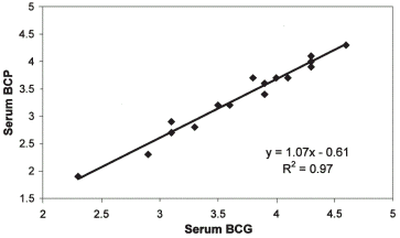 Figure 4. Correlation between serum BCG and BCP in patients on HD.