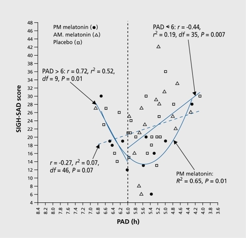 Figure 6. Post-treatment SIGH-SAD score as a function of PAD in delayed subjects. (The parabolic curve and related statistics for the delayed subjects are provided in Figure 4). The linear correlation between PAD and SIGH-SAD score (diagonal hatched line) did not reach statistical significance, confirming that the parabolic curve in Figure 4 for delayed subjects (R2=0.19, P=0.009) is the better fit for these data. Directional linear correlations for underand overshifters (to the right and left of PAD 6, respectively) were both statistically significant. The parabolic curve for subjects receiving PM melatonin indicates that PAD accounts for 65% of the variance in SIGH-SAD scores (F [2, 8] =7.57; minimum =5.56); the correlation between the absolute deviation from the parabolic minimum was also statistically significant (r=0.75, R2=056, df=8, P=0.001 SAD, seasonal affective disorder; PAD, phase angle difference. Adapted from ref 20: Lewy AJ, Lefler BJ, Emens JS, Bauer VK. The circadian basis of winter depression. Proc Natl Acad Sci U S A. 2006:103:74147419. Copyright © National Academy of Sciences 2006