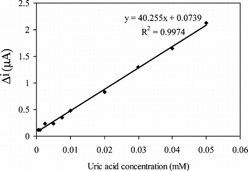 Figure 5 The calibration curve of uric acid biosensor (0.05 M, pH 8.0 borate buffer, 25°C).