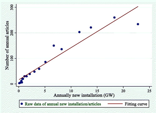 Figure 4. The Fitting curve of the annually new published articles and the annually new installation of OWP.