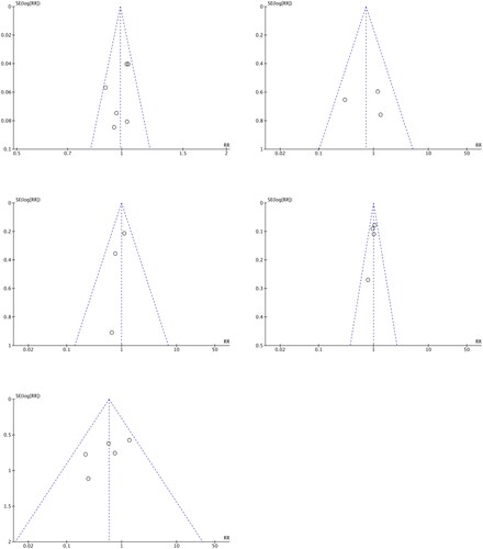 Figure 8. Funnel plots of outcome indicators.