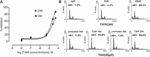 Figure 1. Effects of TAM on MCF-7 cell viability and apoptosis. (A) MCF-7 cells were treated with different concentrations of TAM for 24 h and 48 h. Cell growth inhibition was assessed by the MTT assay. Points represent means ± SD. Sigmoidal dose response curves were derived from fitting the data to a non-linear regression program (Graph Pad Prism). (B) MCF-7 cells were treated with different concentrations of TAM for the indicated times. The changes in cell cycle phase distribution were assessed using flow cytometry with propidium iodide (PI) staining.