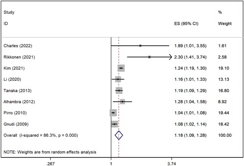 Figure 2. Meta-analysis of the risk of all-cause fracture caused by obesity.