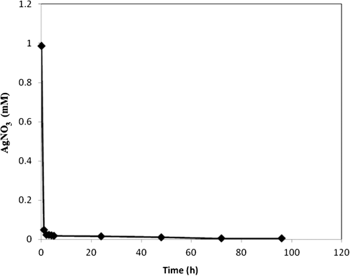 Figure 1. Time course of silver nitrate conversion to silver NPs by 70% hydroalcoholic extract of A. officinalis.