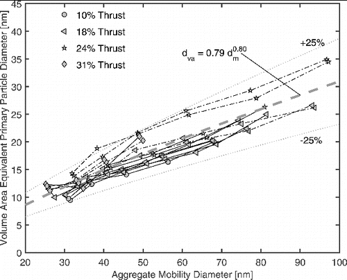 FIG. 6. Volume area equivalent primary particle diameter as a function of aggregate mobility diameter as measured by mass and mobility analysis. The gray lines correspond to the empirical fit with the power law form of Equation (Equation5[5] ) (R2 = 0.86) and a ±25% interval.