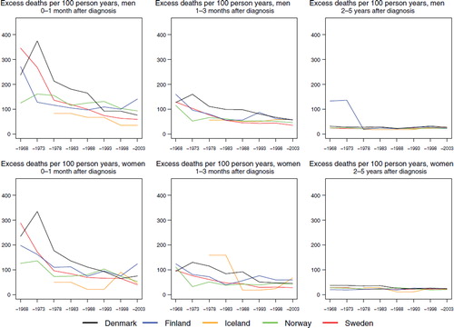 Figure 6. Trends in age-standardised (ICSS) excess death rates per 100 person years for multiple myeloma by sex, country, and time since diagnosis in Nordic cancer survival study 1964–2003.