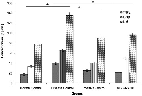 Figure 7. Effect of treatments on BAL fluid cytokine levels of guinea pigs. Data expressed as mean ± SD, (n = 6). *p ≤ 0.05 as compared to disease control group.