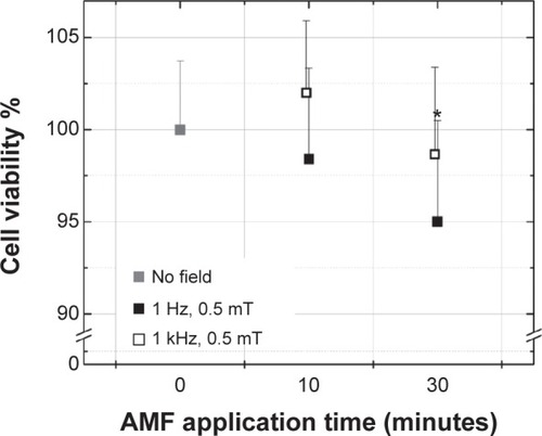 Figure 5 Viability of colon cancer cells (MTT assay) after exposure to AMFs of two different frequencies.Notes: The negative control sample (0 minutes of AMF) corresponds to cells without AMF exposure. Data represent means ± standard deviation, n=3, *P<0.05.Abbreviations: AMF, alternating magnetic field; MTT, 3-(4,5-dimethylthiazol-2yl)-2,5-diphenyl tetrazolium bromide.