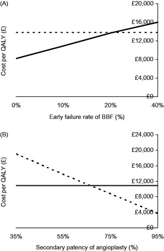 Figure 4. Sensitivity analysis. (A) Cost/QALY with increasing early failure rate of BBF. (B) Cost/QALY with increasing success rate of angioplasty (restoring secondary patency).