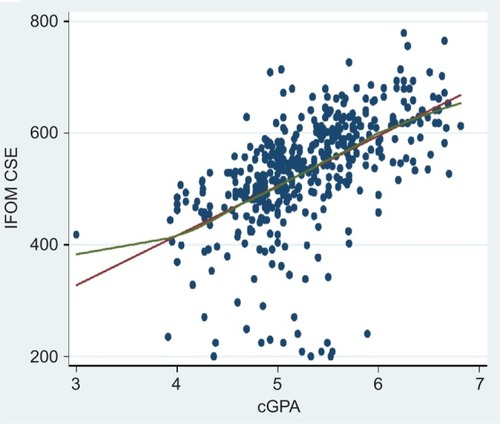 Figure 4 IFOM CSE scores plotted against cGPA scores with line of best fit (red curve) and lowess fit (green curve) for students (n=428).