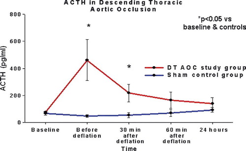 Figure 2.  ACTH levels in descending thoracic aortic occlusion.