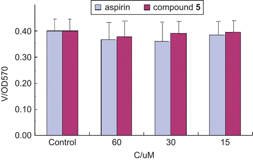 Figure 3.  Effects of different agents on cell viability. Results are mean ± SEM of 4–6 experiments. Comparison 15, 30, and 60 μmol L−1 of all agents versus control: p > 0.05. V, cell viability; C, concentration of agent.