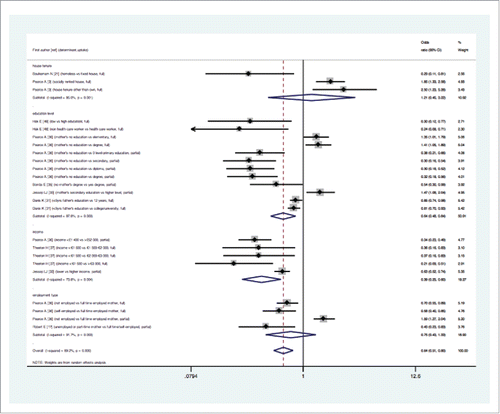Figure 5. Forest plot of the overall effect (showed as exponentiated Odds Ratios and Confidence Intervals) of parental socio-economic status on measles, mumps and rubella vaccine uptake, examined by specific socio-economic determinants.