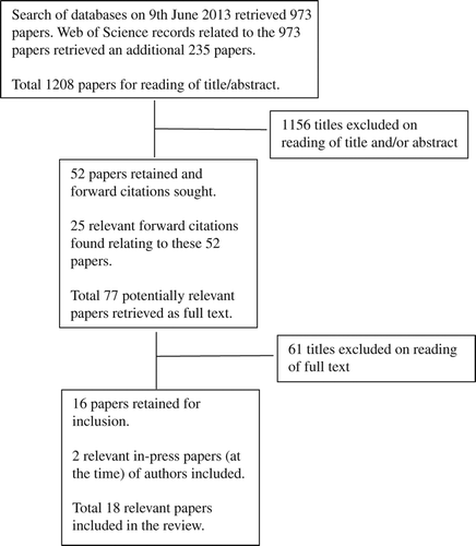 Figure 1. Search strategies and number of papers.
