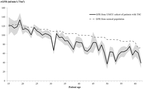 Figure 1. GFR by patient age. Age range depicted includes ages for which there are at least 10 patients in the current study. GFR from UMCU cohort of patients with TSC: Mean GFR among patients at a given age, estimated from serum creatinine using the CKD-EPI formula. The same patient may contribute multiple observations to a given age and to multiple ages. Shading depicts 95% confidence interval for the mean. GFR from normal population: Based on GFR estimated from serum creatinine for Caucasian males and females using the CKD-EPI formula, reported in a 2007 population-based cross-sectional study conducted in the eastern part of the NetherlandsCitation19,Citation20. Plot depicts weighted averages of median GFR reported for males and females. Weights equal to the proportion of each gender within a given age cohort of the current study.