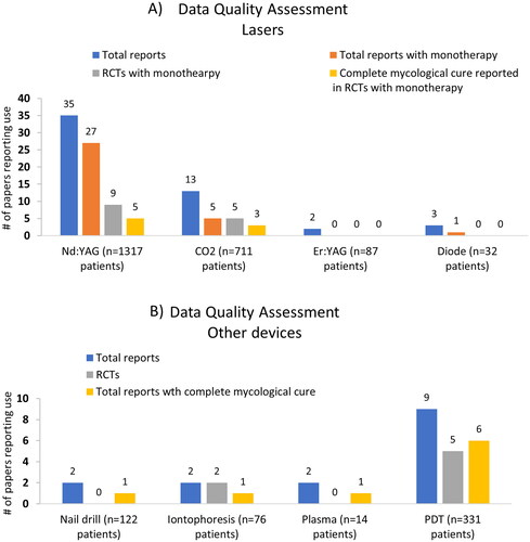 Figure 4. Summary of reports on clinical trials on devices from systematic search. From the 68 clinical studies obtained from the search, 53 reports on lasers, 9 reports on PDT, 2 reports on nail drilling, 2 reports on iontophoresis, and 2 reports on non-thermal plasma were identified. Quality of evidence in terms of studies reporting on the efficacy of monotherapy (lasers), RCTs, and complete mycological cure (negative culture and negative microscopy/histology) are depicted for (A) lasers and (B) other devices.