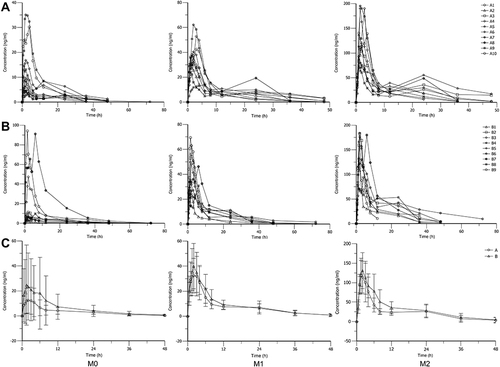 Figure 4 Individual and mean plasma concentration-time curves of imrecoxib (M0), M1 and M2. (A) The individual plasma concentration-time curves of M0, M1 and M2 in the non-elderly group (A1–A10). (B) The individual plasma concentration–time curves of M0, M1 and M2 in the elderly group (B1–B9). (C) The mean plasma concentration–time curves of M0, M1 and M2 in the non-elderly group (A) and elderly group (B).