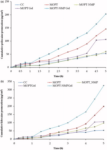 Figure 9. Cumulative permeation amount versus time curves of ME and the reference formulations (a) prilocaine (b) lidocaine (mean + SD); n = 3.