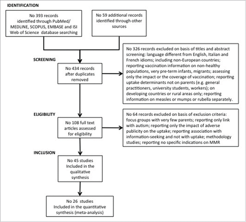 Figure 1. Flow diagram of the systematic literature review process on the determinants of European parents' decision of vaccinating their children against measles, mumps and rubella.