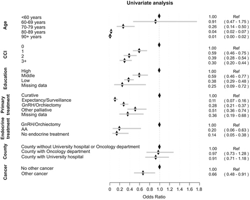 Figure 2. The likelihood of initiation of chemotherapy for various subgroups of men who died from PCa 2009–2010 expressed as odds ratios and 95% confidence intervals. For definition of Charlson Comorbidity Index (CCI) and education, see materials and methods section. Primary treatment; other palliative, e.g. transurethral resection of the prostate, steroids, analgesics. Endocrine treatment – Gonadotropin Releasing Hormone analogues (GnRH).