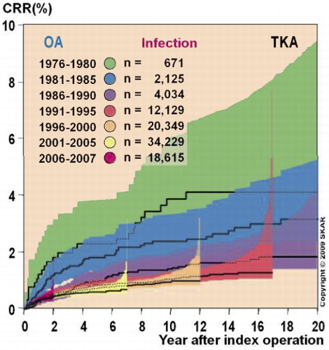 Figure 1. The cumulative revision rates (CRRs; the proportion of operated patients who underwent revision with time) with revision for infection as endpoint in consecutive cohorts of primary total knee arthroplasties (TKAs) performed in patients with osteoarthritis (OA) in 1976–2007 in Sweden. The colored areas represent the 95% confidence intervals for the cumulative revision rates for different time periods. Source: the Swedish Knee Arthroplasty Register, Citation2009.