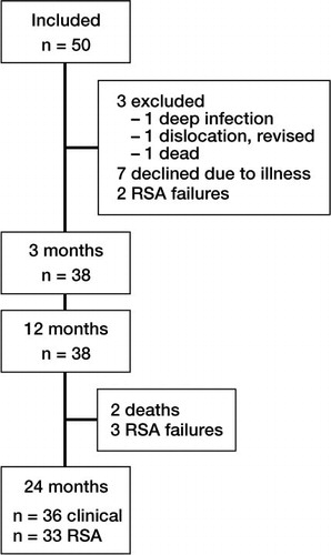 Figure 1. Flow chart of patients.