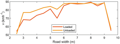 Figure 3. Maximum speed depending on road width when loaded and unloaded.